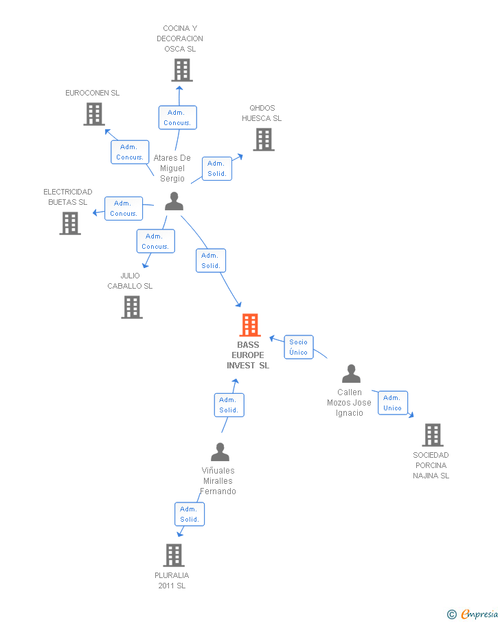 Vinculaciones societarias de BASS EUROPE INVEST SL