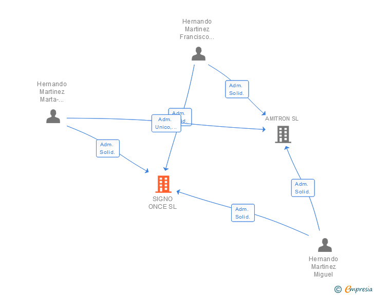 Vinculaciones societarias de SIGNO ONCE SL