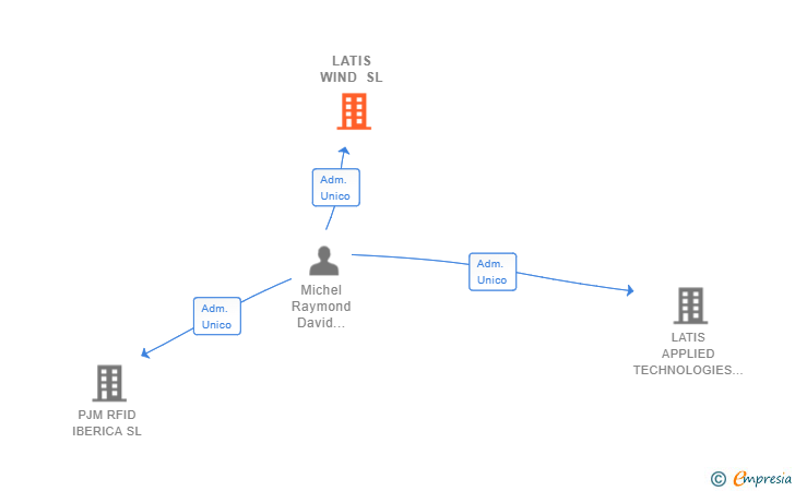Vinculaciones societarias de LATIS WIND SL
