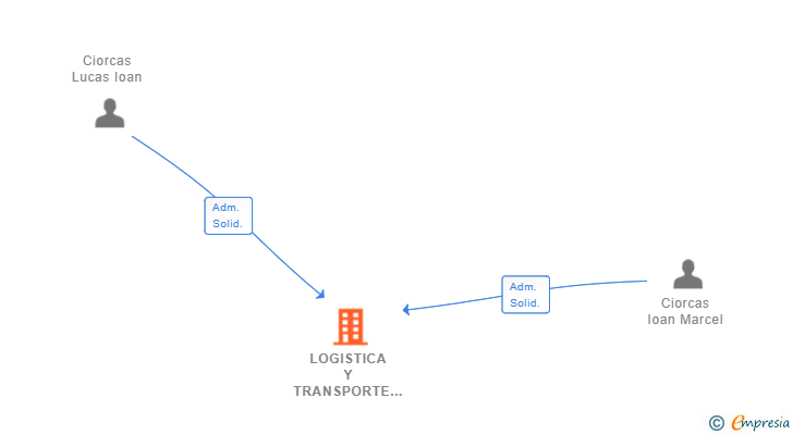 Vinculaciones societarias de LOGISTICA Y TRANSPORTE CIORCAS SL