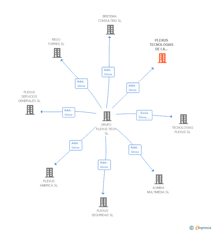 Vinculaciones societarias de PLEXUS TECNOLOGIAS DE LA INFORMACION Y DE LA COMUNICACION SL