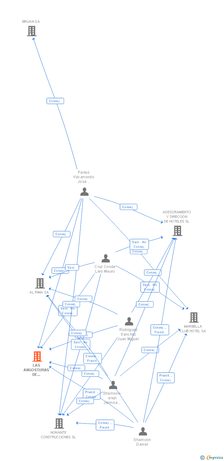 Vinculaciones societarias de LAS ANGOSTURAS DE BENAHAVIS SA