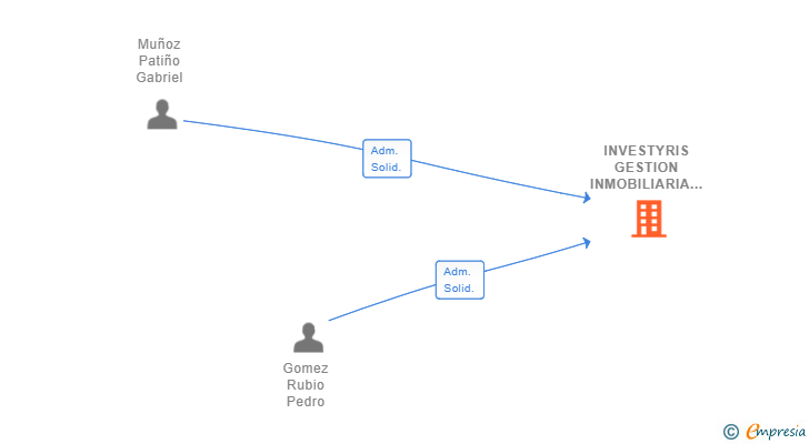 Vinculaciones societarias de INVESTYRIS GESTION INMOBILIARIA PATRIMONIALISTA SL