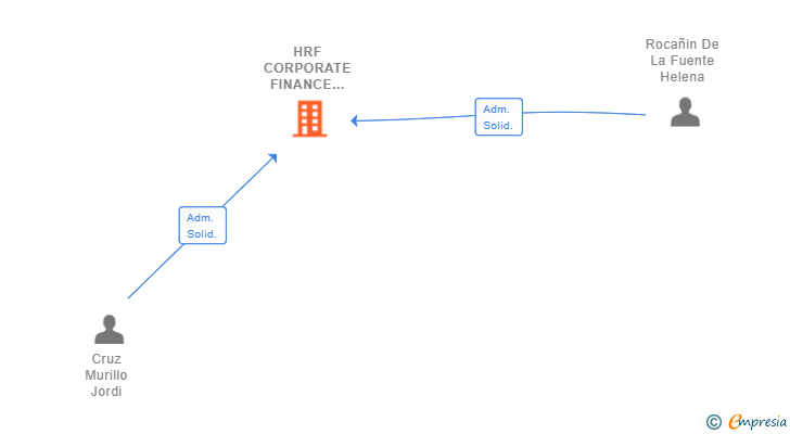 Vinculaciones societarias de HRF CORPORATE FINANCE & LAW SLP