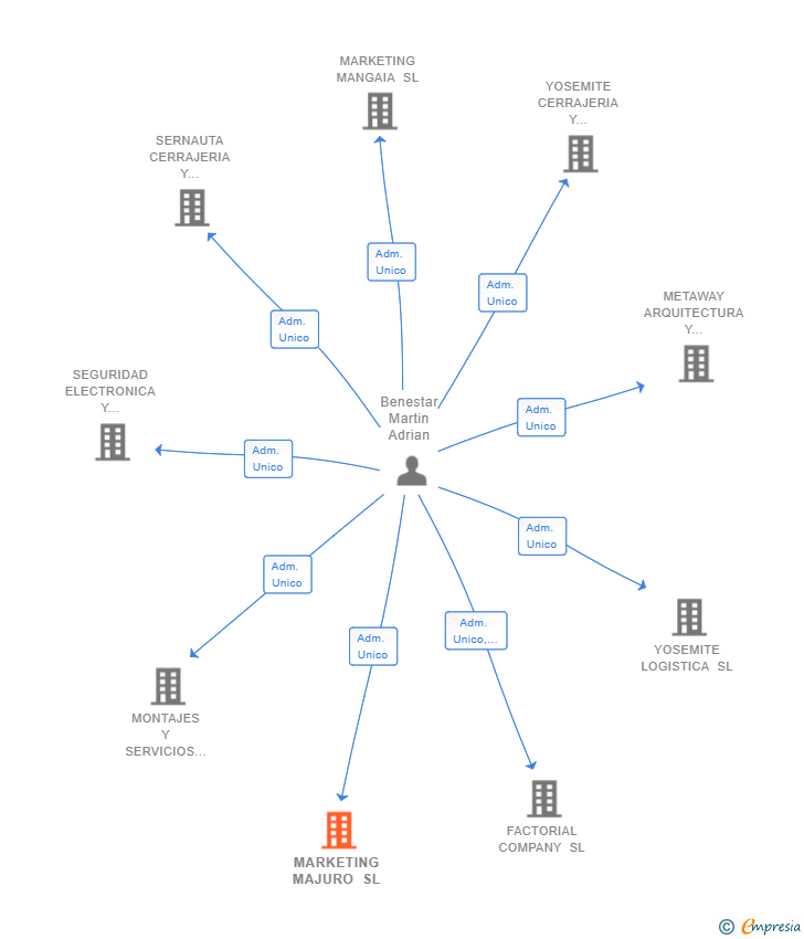 Vinculaciones societarias de MARKETING MAJURO SL