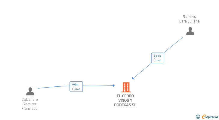Vinculaciones societarias de EL CERRO VINOS Y BODEGAS SL