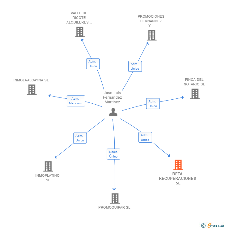 Vinculaciones societarias de BETA RECUPERACIONES SL