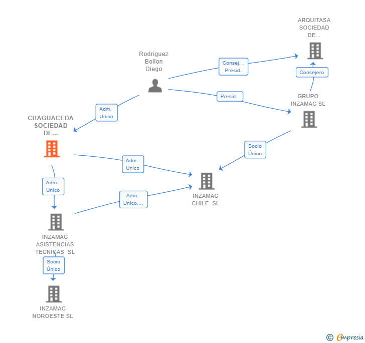 Vinculaciones societarias de CHAGUACEDA SOCIEDAD DE GESTION SL