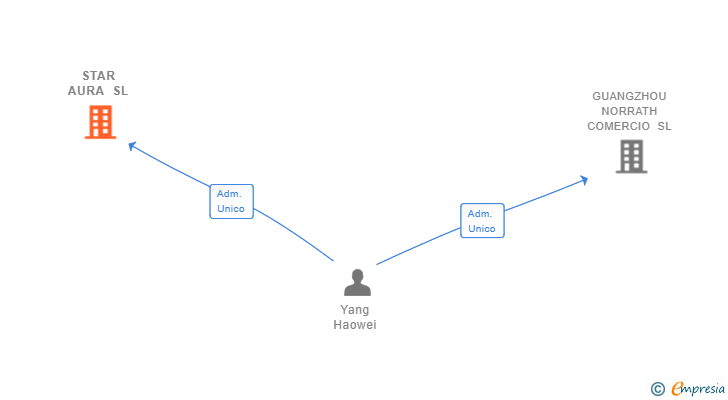 Vinculaciones societarias de STAR AURA SL