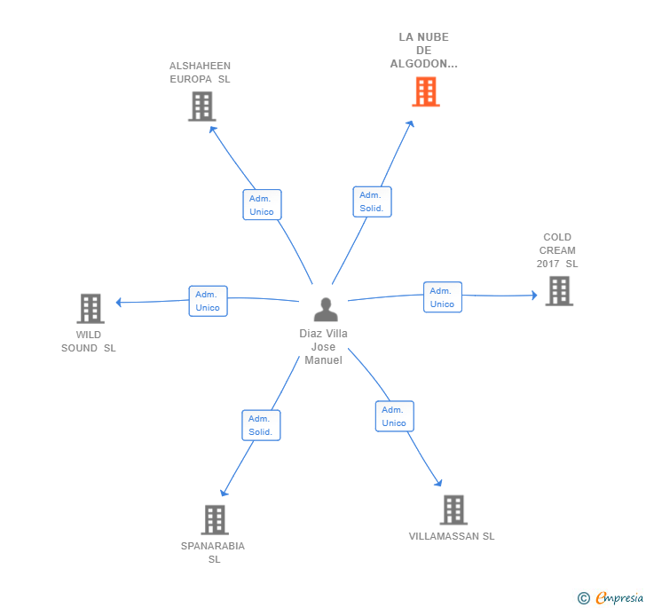 Vinculaciones societarias de LA NUBE DE ALGODON 2019 SL