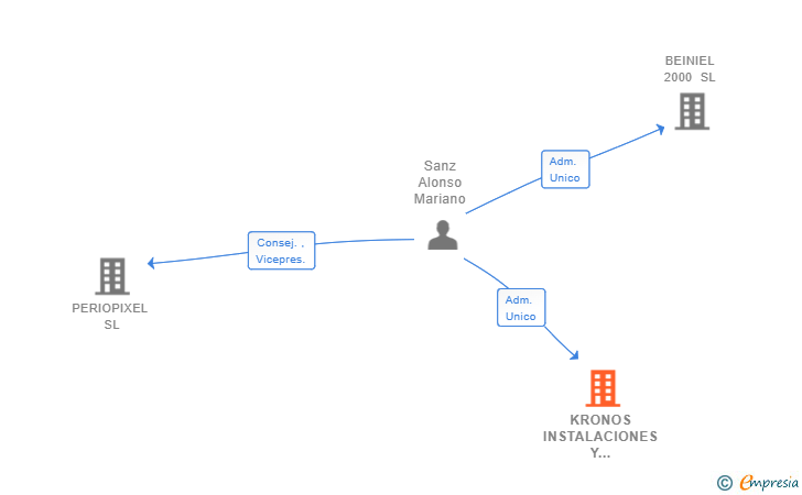 Vinculaciones societarias de KRONOS INSTALACIONES Y MONTAJES SL