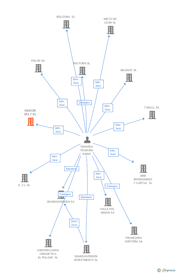 Vinculaciones societarias de RADOR VELT SL