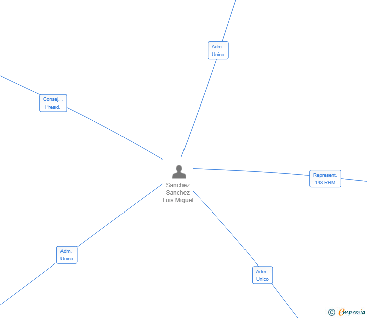 Vinculaciones societarias de BELLATRIX VENTURES SL