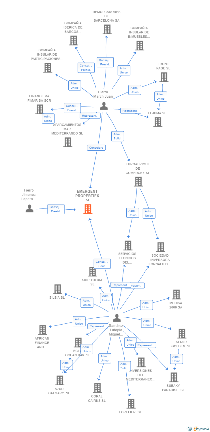 Vinculaciones societarias de EMERGENT PROPERTIES SL