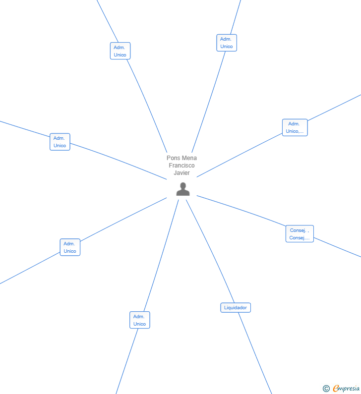 Vinculaciones societarias de WELCOME20 S.L.