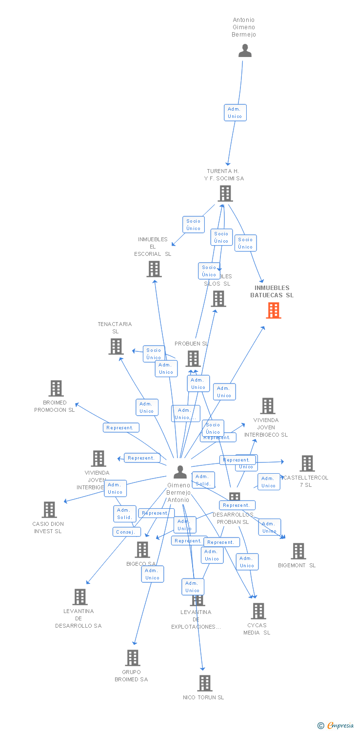 Vinculaciones societarias de INMUEBLES BATUECAS SL