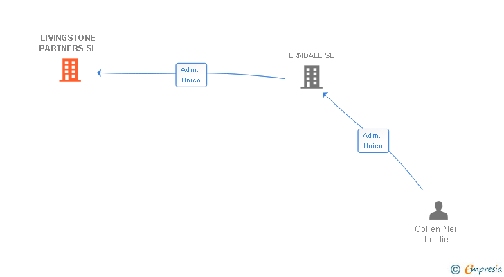 Vinculaciones societarias de LIVINGSTONE PARTNERS SL