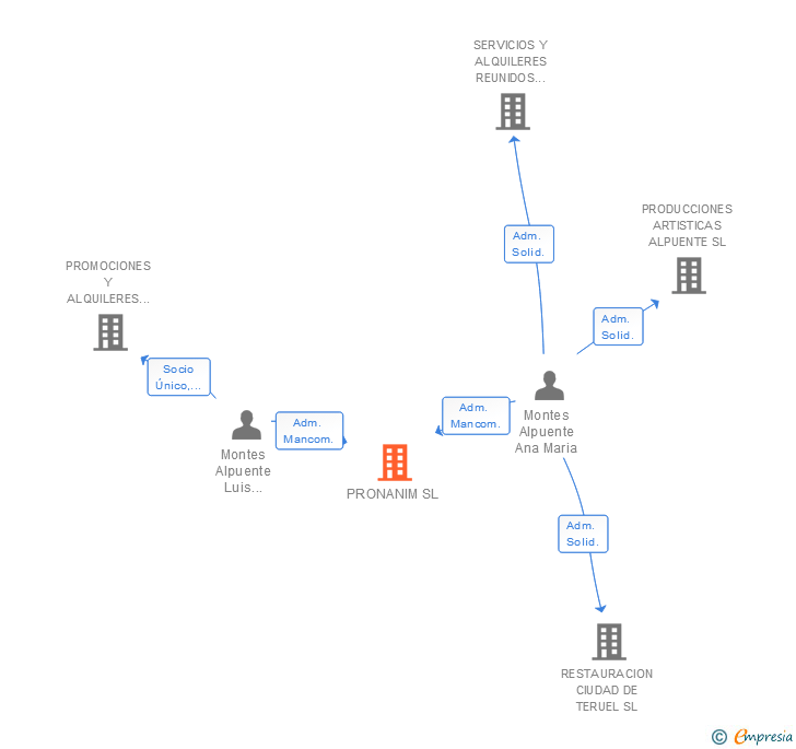 Vinculaciones societarias de PRONANIM SL
