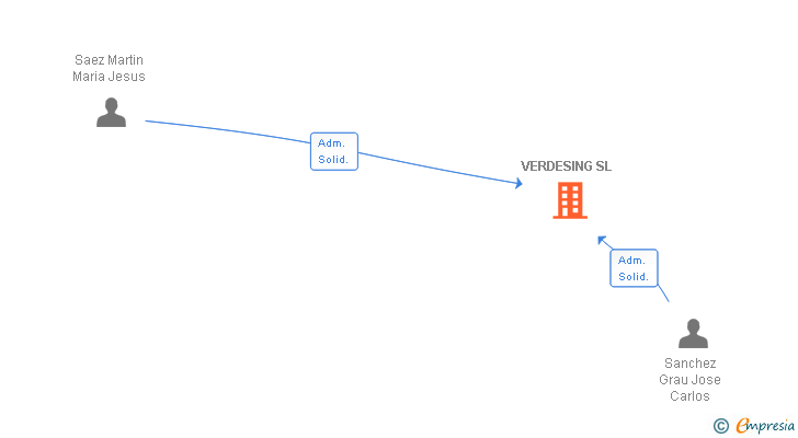 Vinculaciones societarias de VERDESING SL