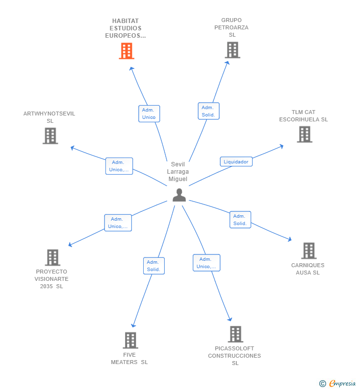 Vinculaciones societarias de HABITAT ESTUDIOS EUROPEOS SL