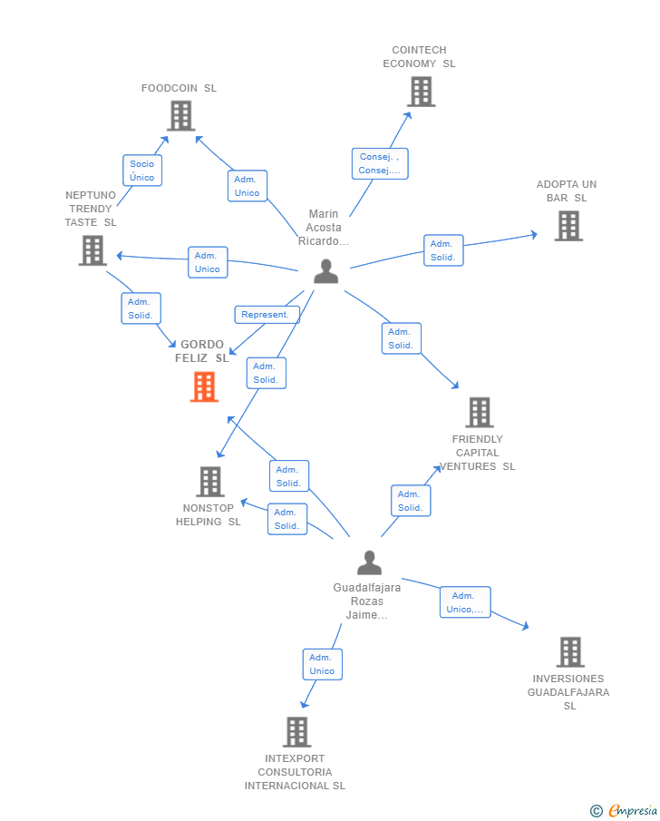 Vinculaciones societarias de GORDO FELIZ SL