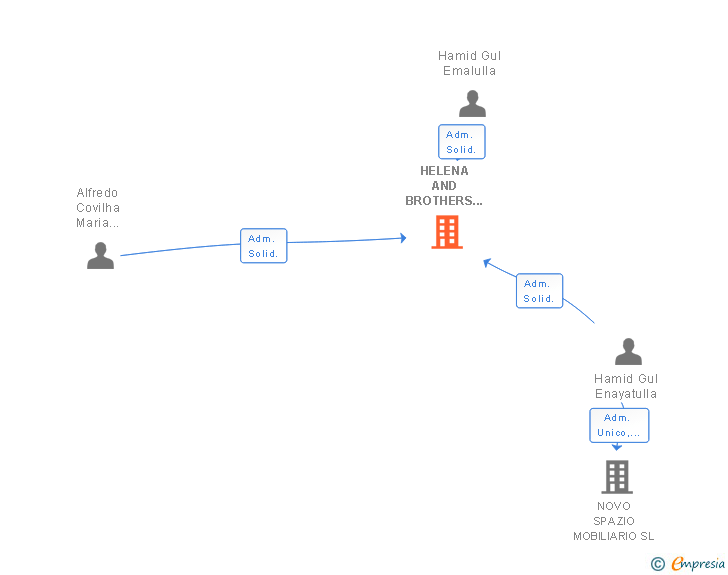 Vinculaciones societarias de HELENA AND BROTHERS SL
