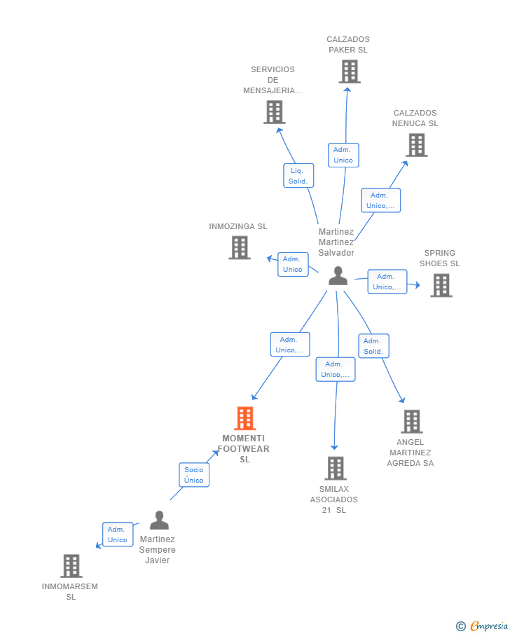 Vinculaciones societarias de MOMENTI FOOTWEAR SL