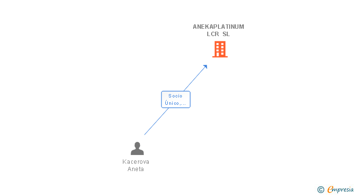 Vinculaciones societarias de ANEKAPLATINUM LCR SL