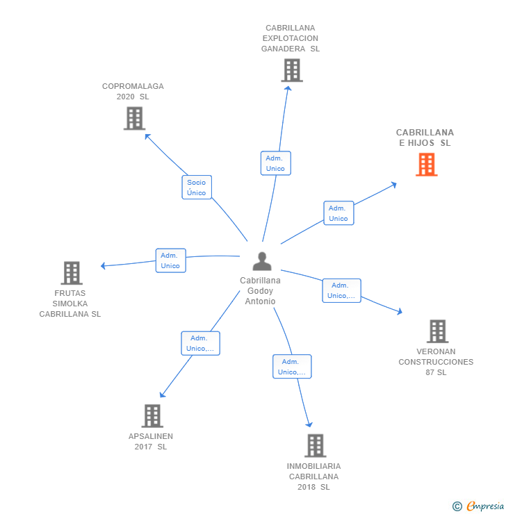 Vinculaciones societarias de CABRILLANA E HIJOS SL