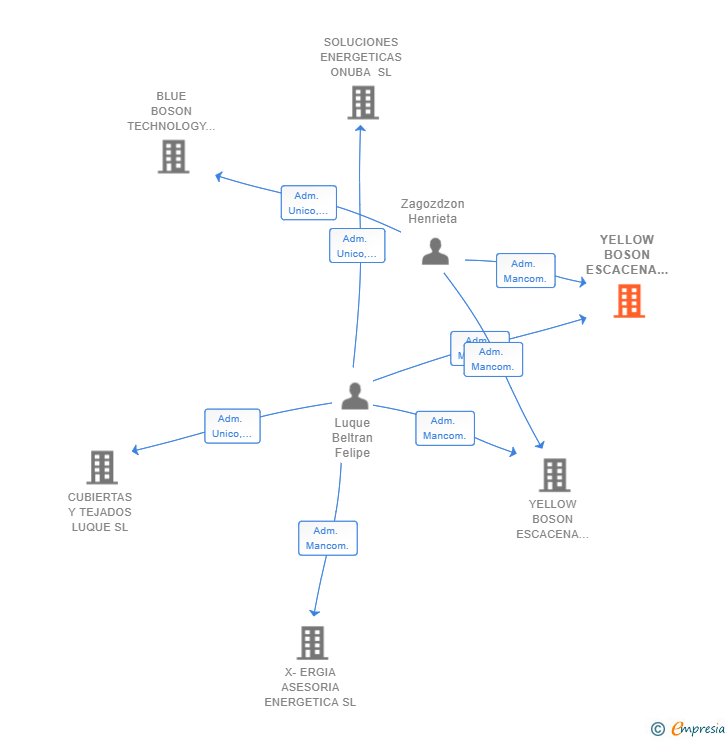 Vinculaciones societarias de YELLOW BOSON ESCACENA FV SOLAR 2 SL