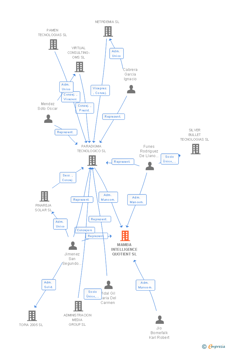 Vinculaciones societarias de MAMBA INTELLIGENCE QUOTIENT SL