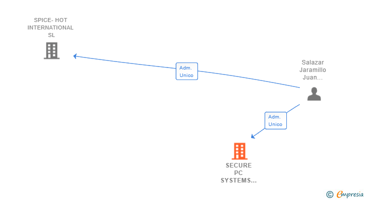 Vinculaciones societarias de SECURE PC SYSTEMS SUPPORT SL