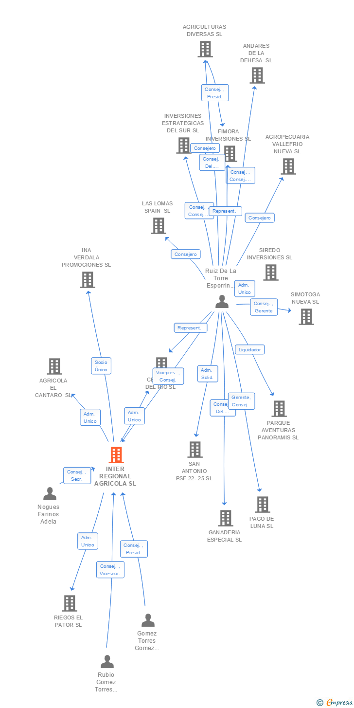 Vinculaciones societarias de INTER REGIONAL AGRICOLA SL