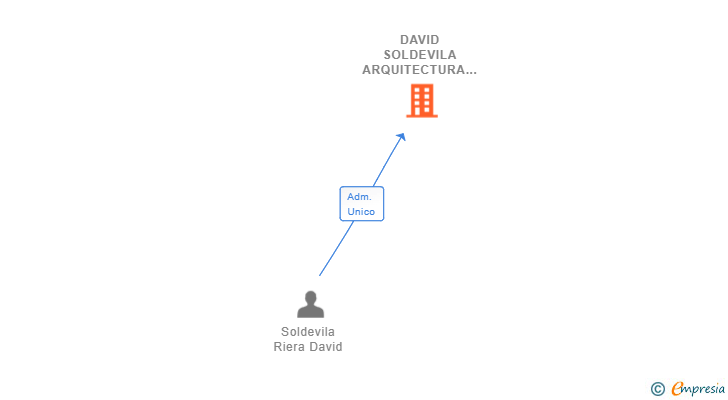 Vinculaciones societarias de DAVID SOLDEVILA ARQUITECTURA SLP