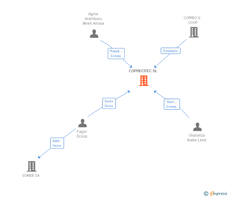 Vinculaciones societarias de COPRECITEC SA