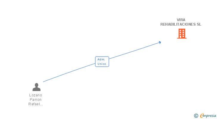 Vinculaciones societarias de VIRA REHABILITACIONES SL