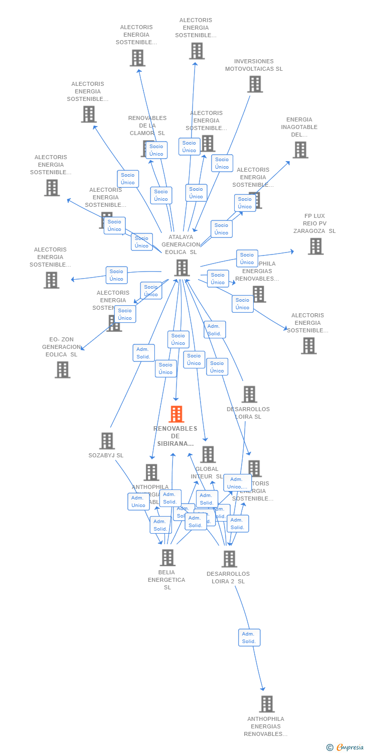 Vinculaciones societarias de RENOVABLES DE SIBIRANA 4 SL