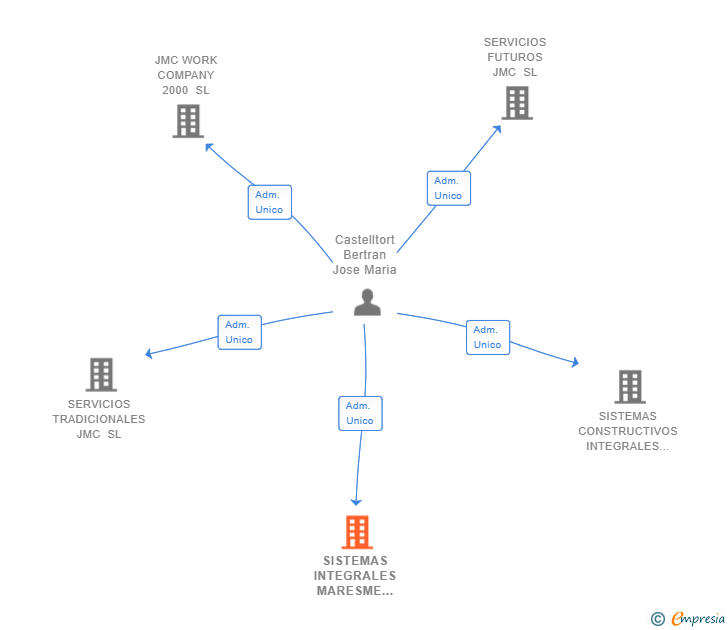 Vinculaciones societarias de SISTEMAS INTEGRALES MARESME JMC SL