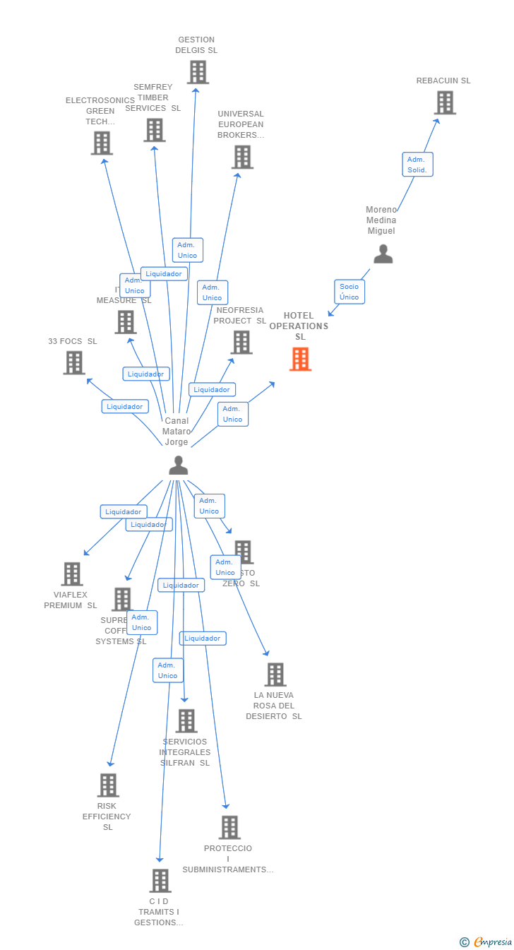 Vinculaciones societarias de HOTEL OPERATIONS SL