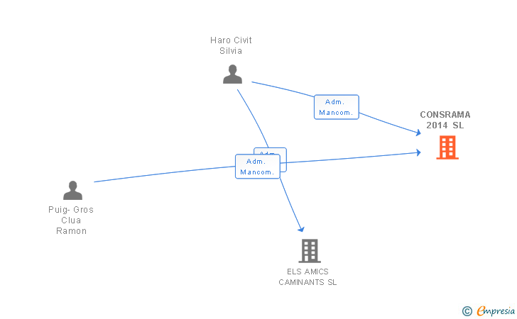 Vinculaciones societarias de CONSRAMA 2014 SL