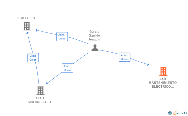Vinculaciones societarias de J&B MANTENIMIENTO ELECTRICO SL