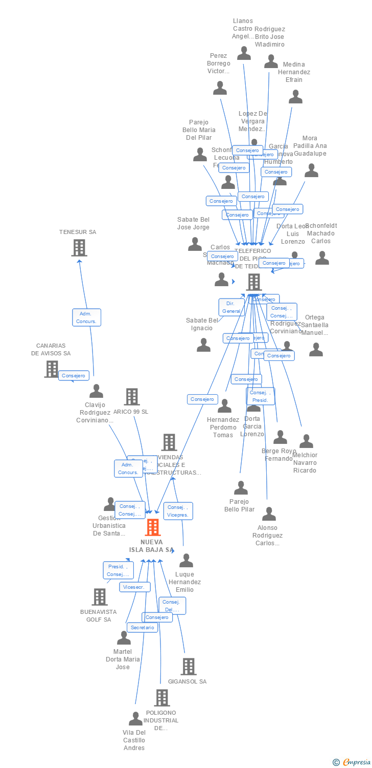 Vinculaciones societarias de NUEVA ISLA BAJA SA