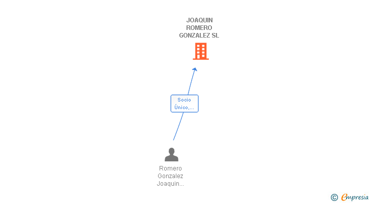 Vinculaciones societarias de JOAQUIN ROMERO GONZALEZ SL