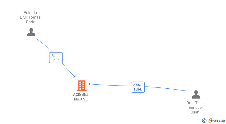 Vinculaciones societarias de ACISSEJ MAR SL