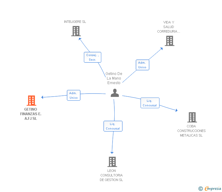 Vinculaciones societarias de GETINO FINANZAS E.A.F.I SL