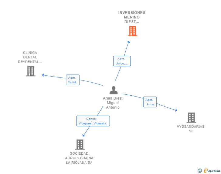 Vinculaciones societarias de INVERSIONES MERINO DIEST HOLDING SL