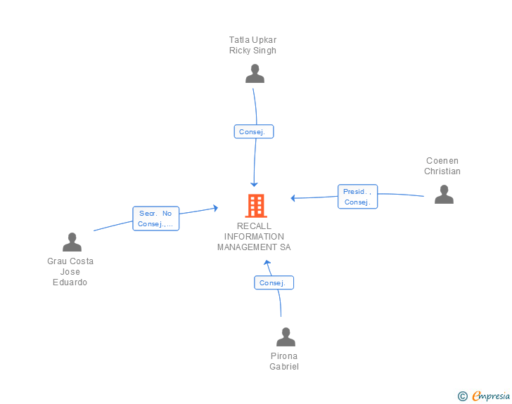 Vinculaciones societarias de RECALL INFORMATION MANAGEMENT SA