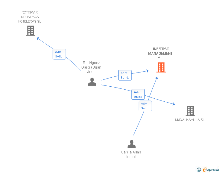 Vinculaciones societarias de UNIVERSO MANAGEMENT Y PRODUCCIONES SL