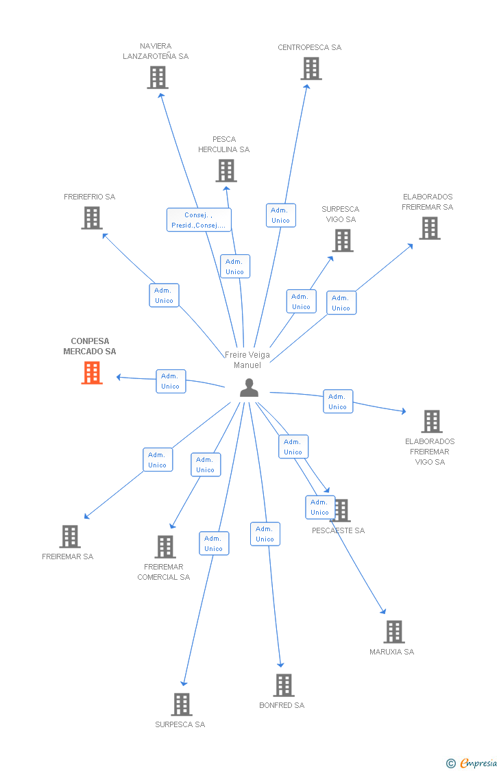 Vinculaciones societarias de CONPESA MERCADO SA