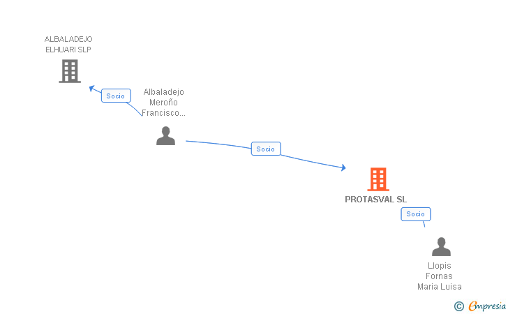 Vinculaciones societarias de PROTASVAL SL